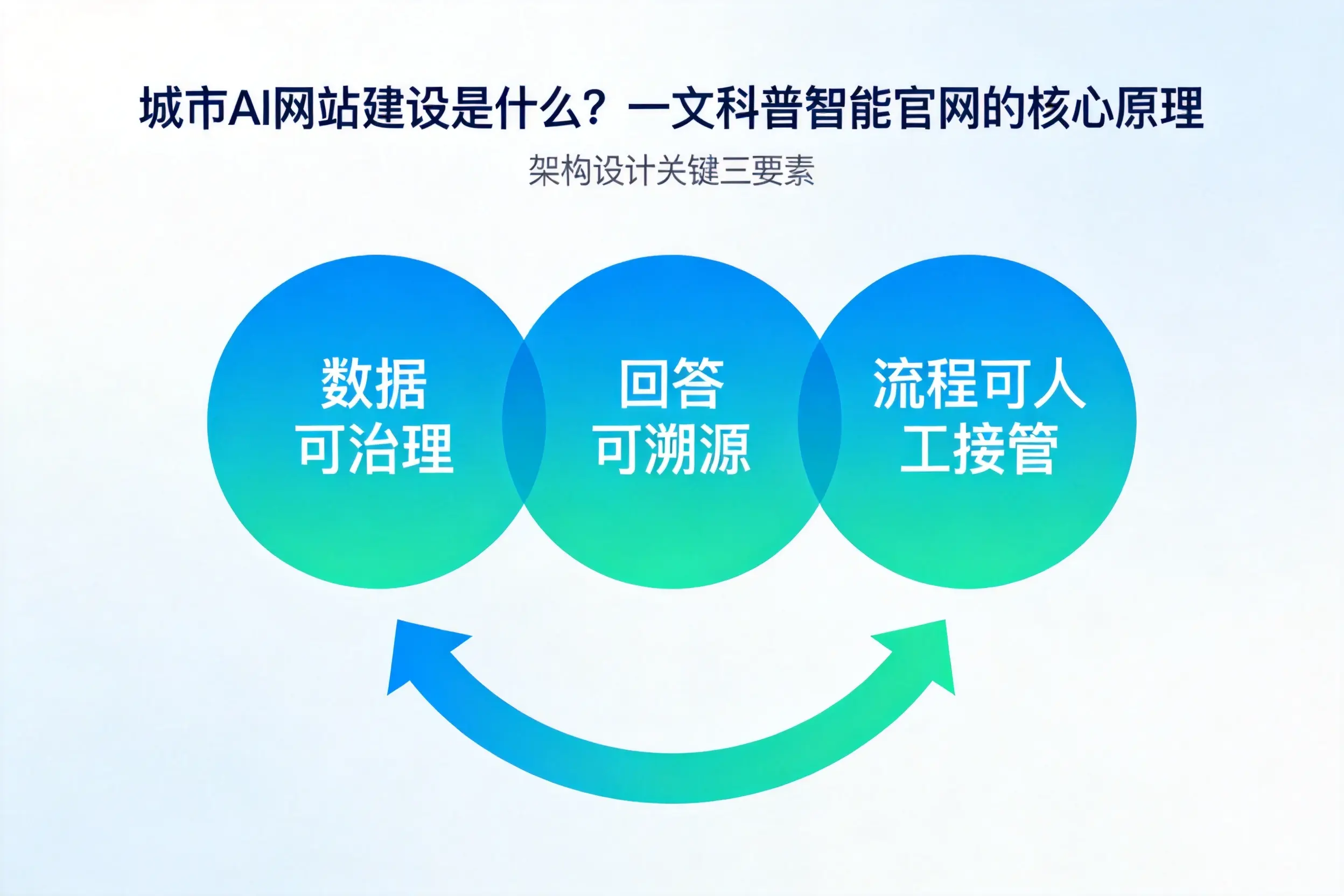 丽水AI网站建设是什么？一文科普智能官网的核心原理