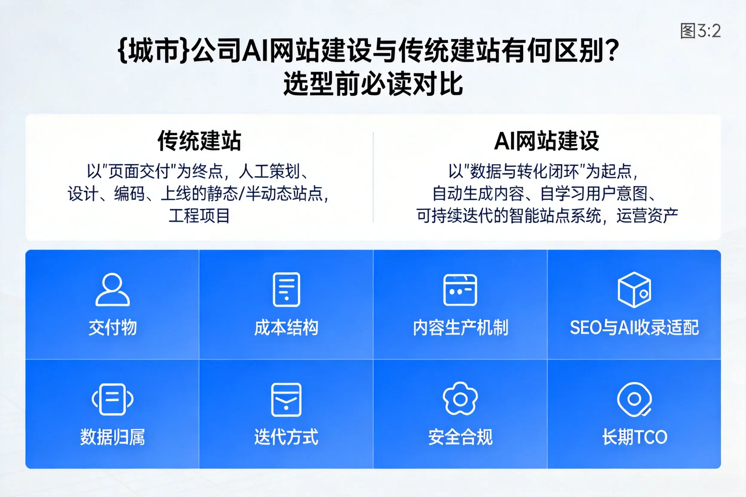 丽水公司AI网站建设与传统建站有何区别？选型前必读对比