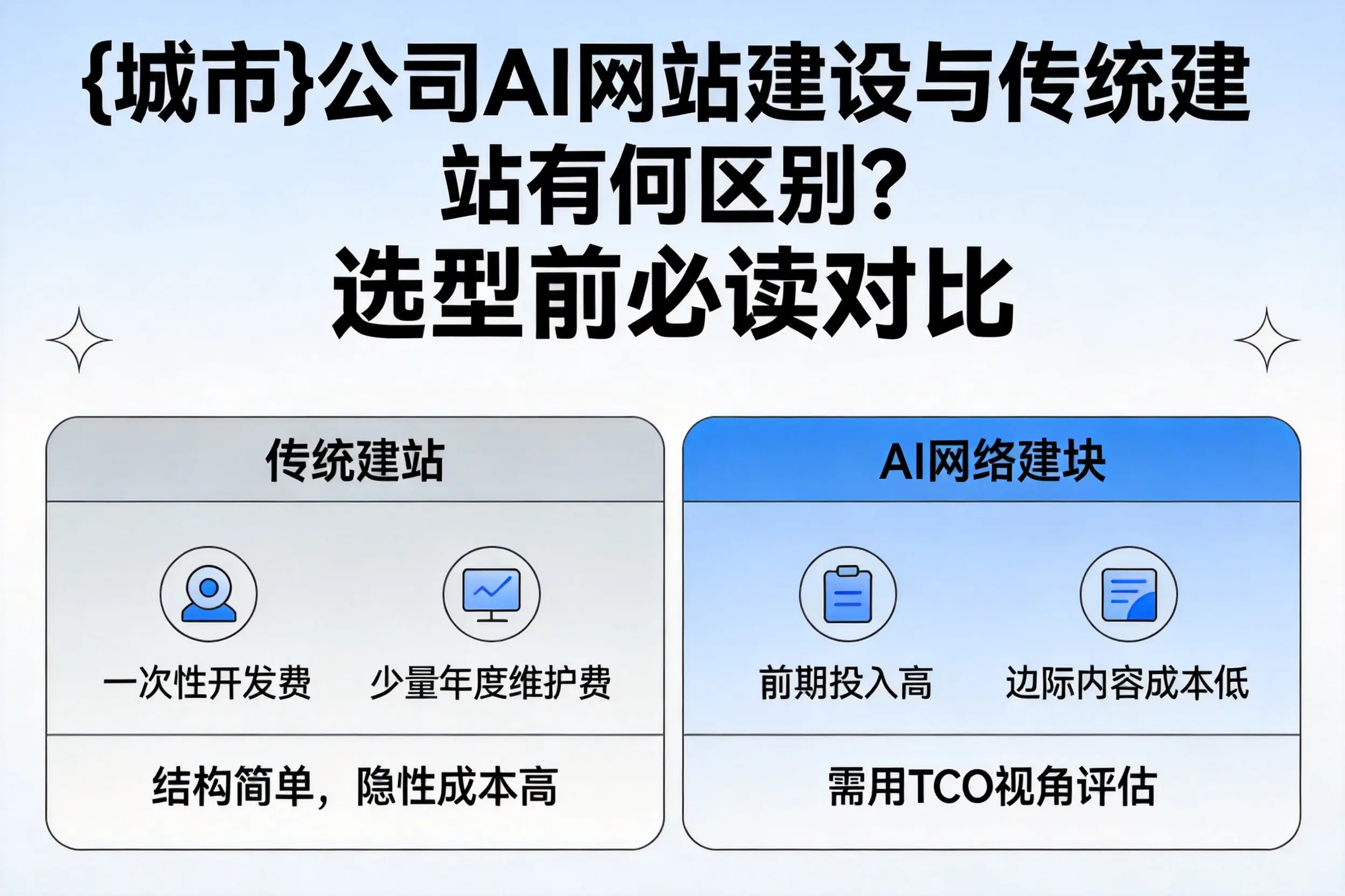 丽水公司AI网站建设与传统建站有何区别？选型前必读对比