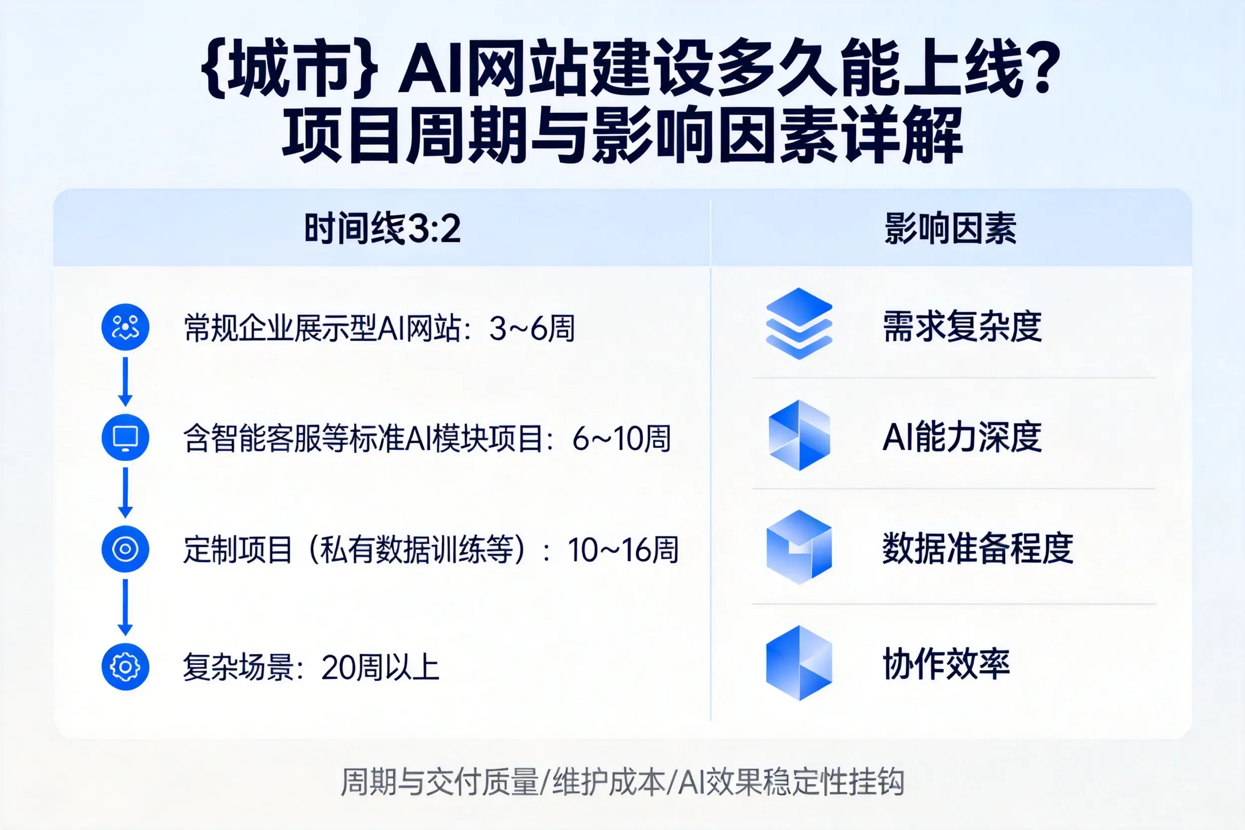丽水AI网站建设多久能上线？项目周期与影响因素详解