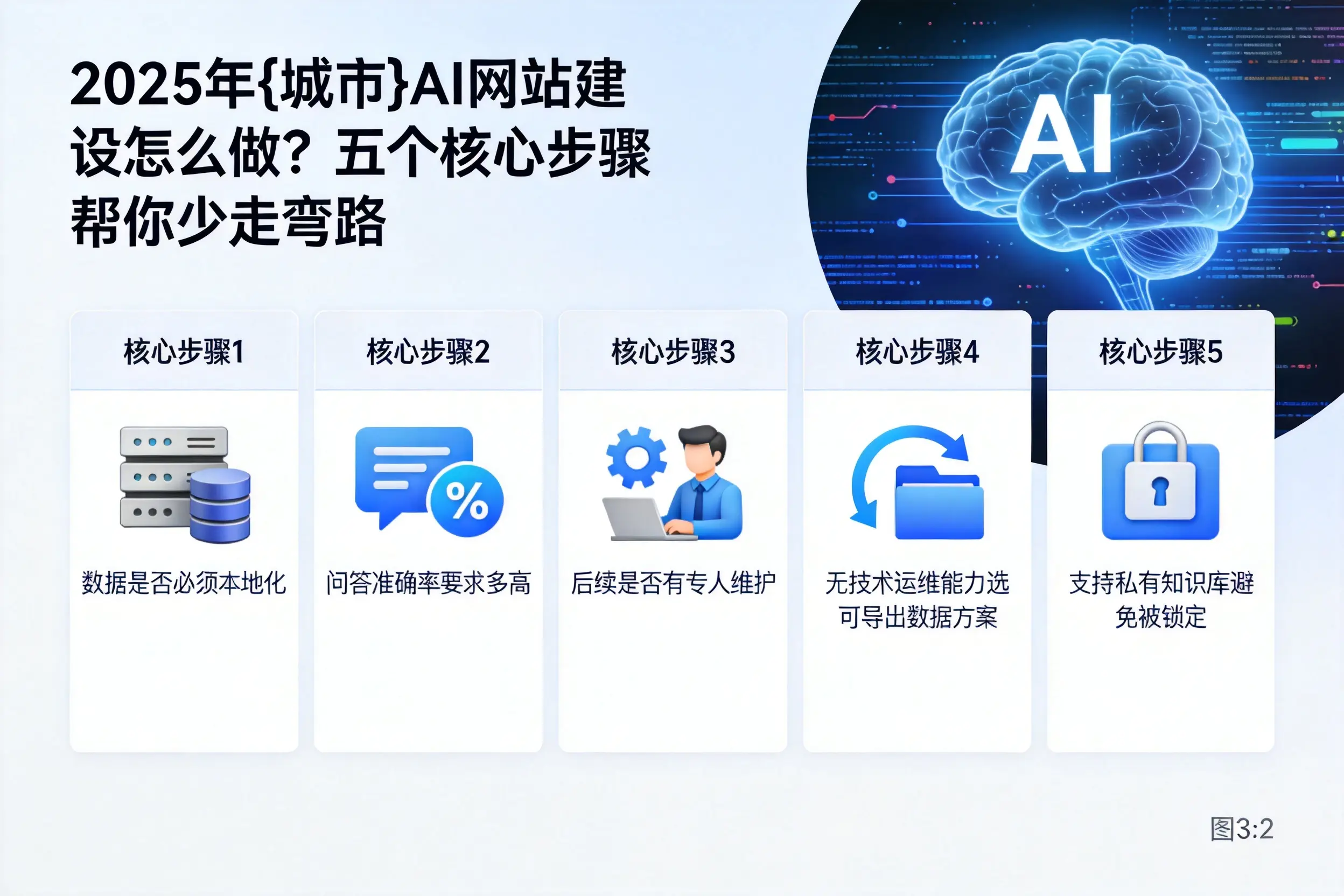 2025年丽水AI网站建设怎么做?五个核心步骤帮你少走弯路