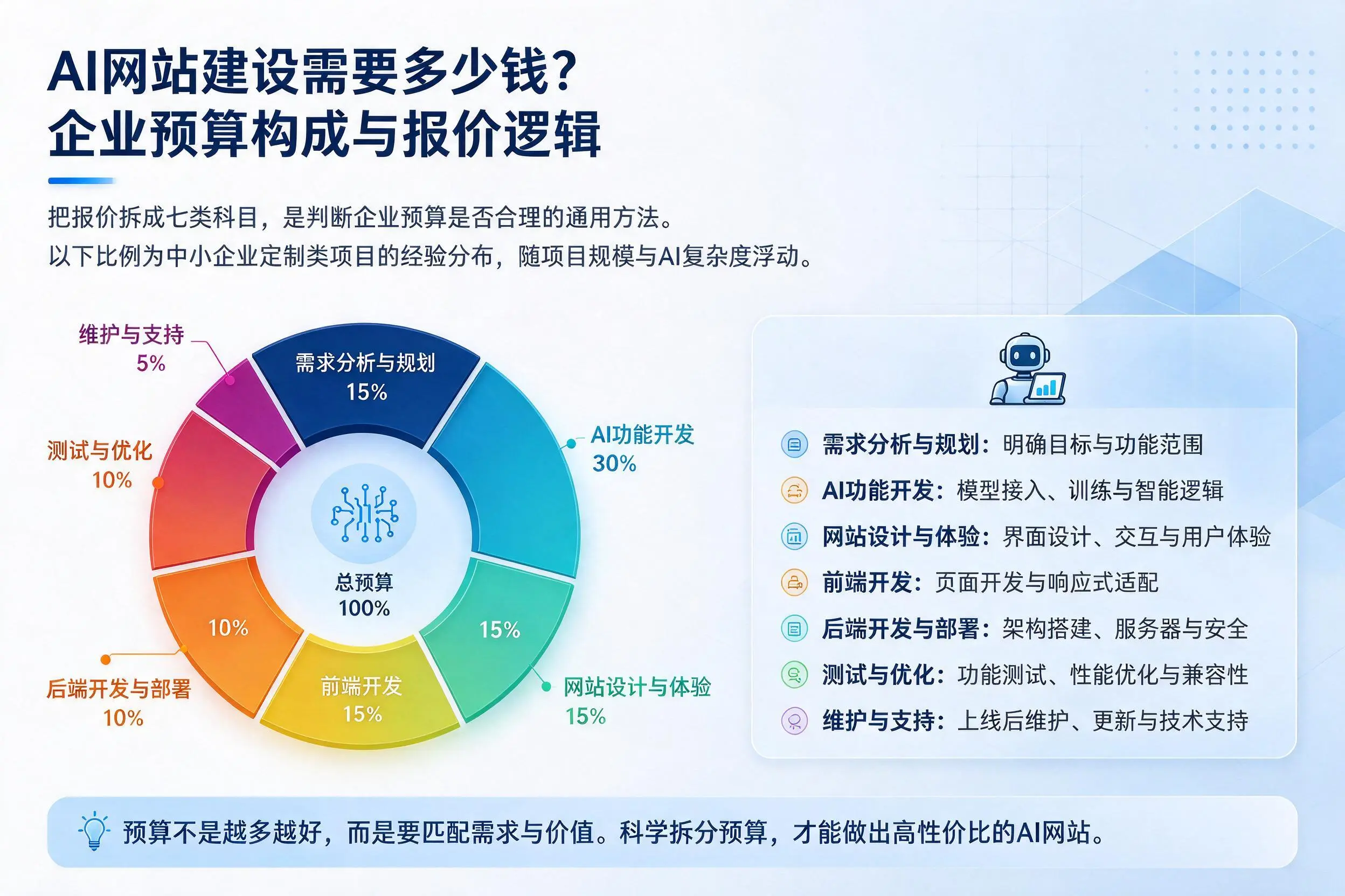 AI网站建设需要多少钱？丽水企业预算构成与报价逻辑