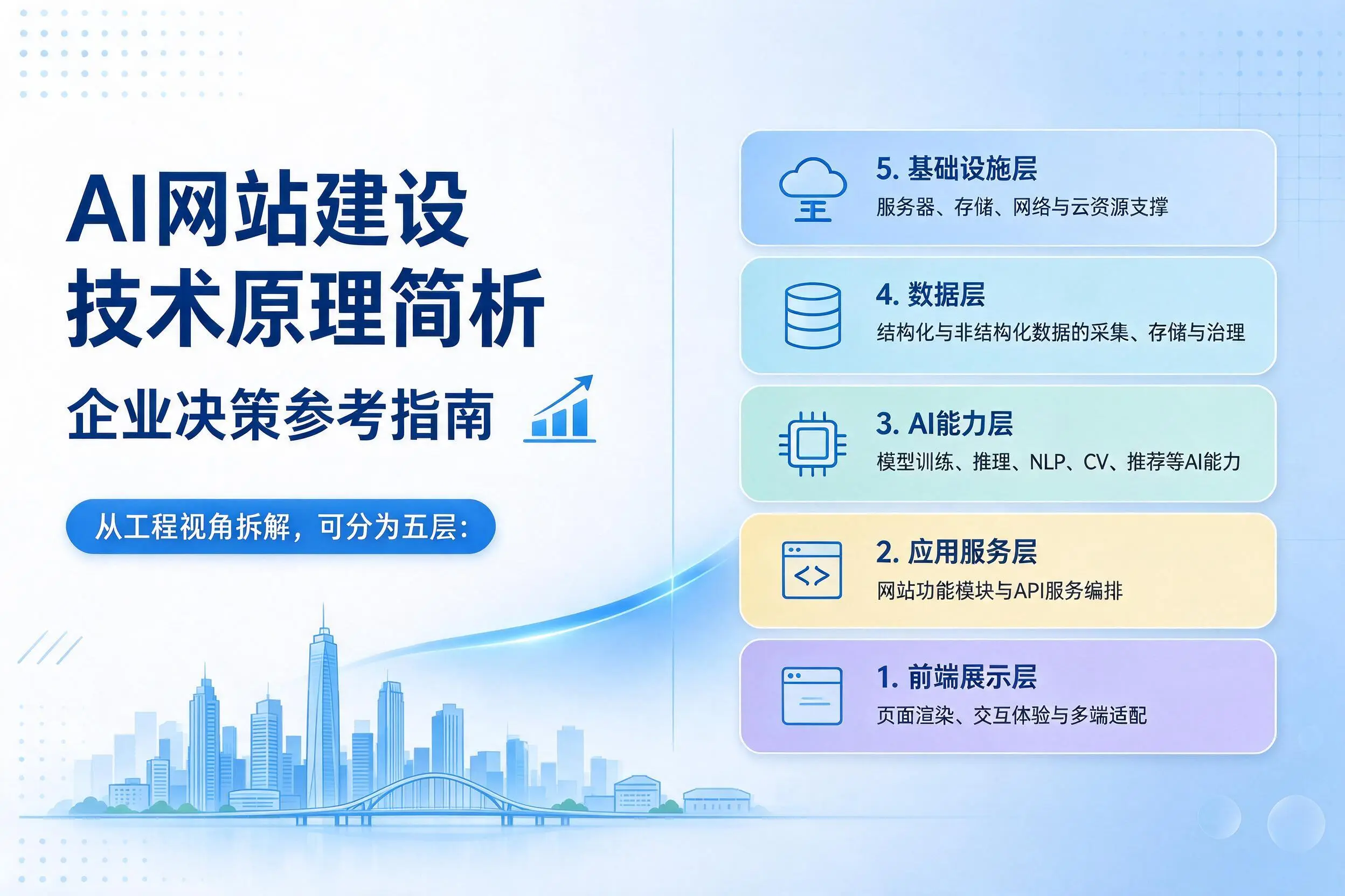 AI网站建设技术原理简析，丽水企业决策参考指南