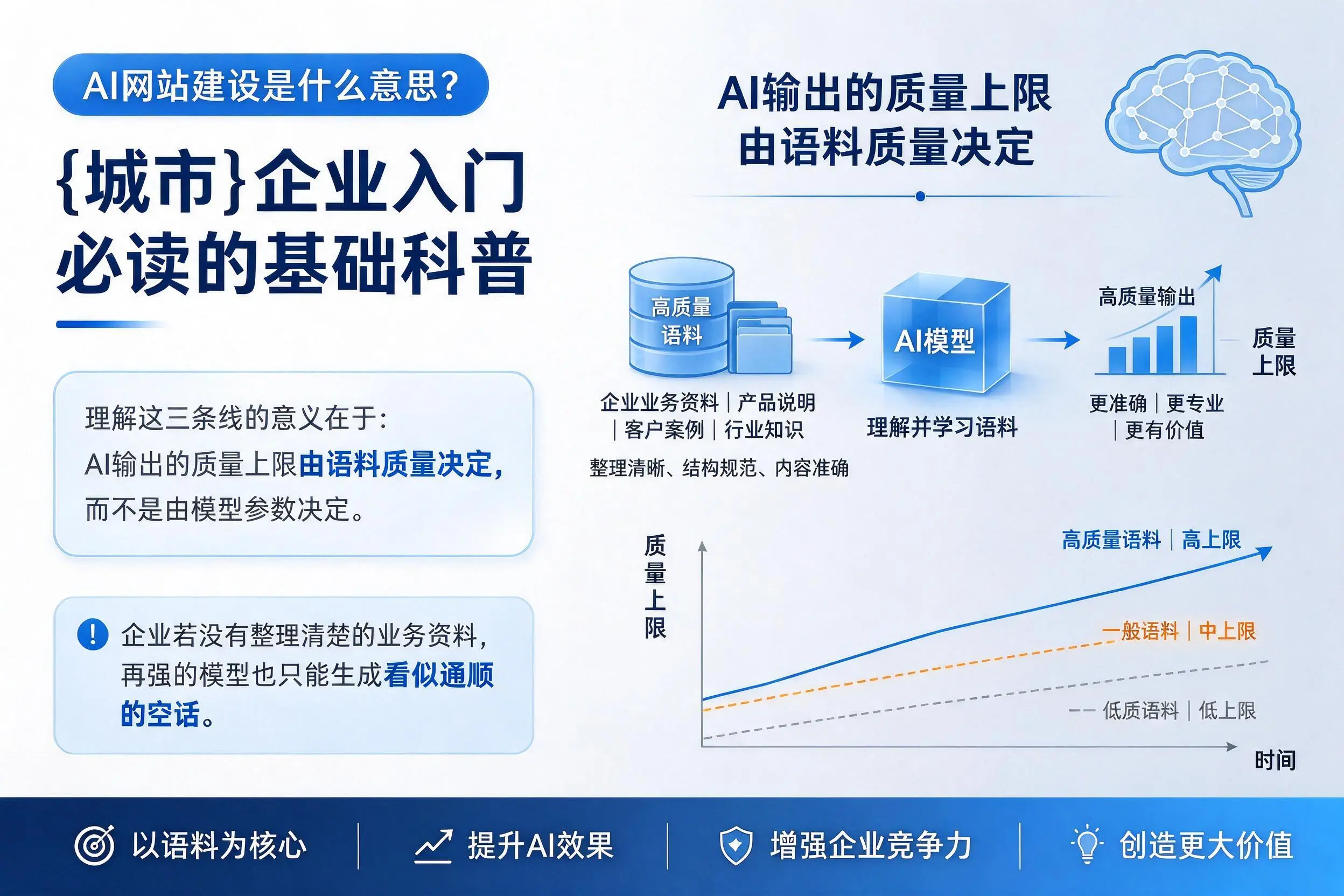 AI网站建设是什么意思？丽水企业入门必读的基础科普