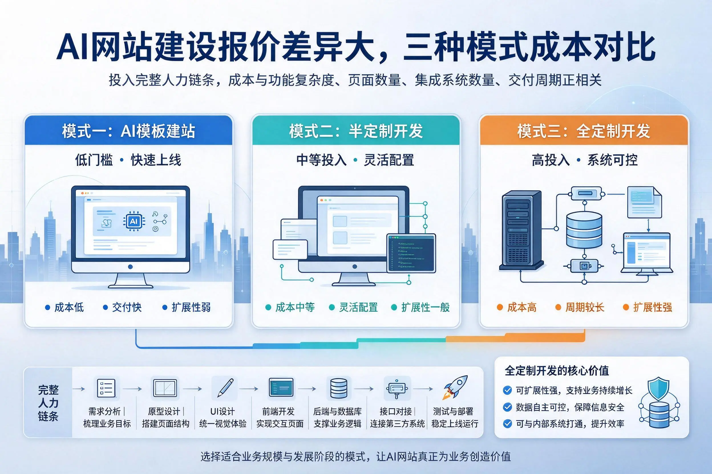 丽水AI网站建设报价差异大,三种模式成本对比