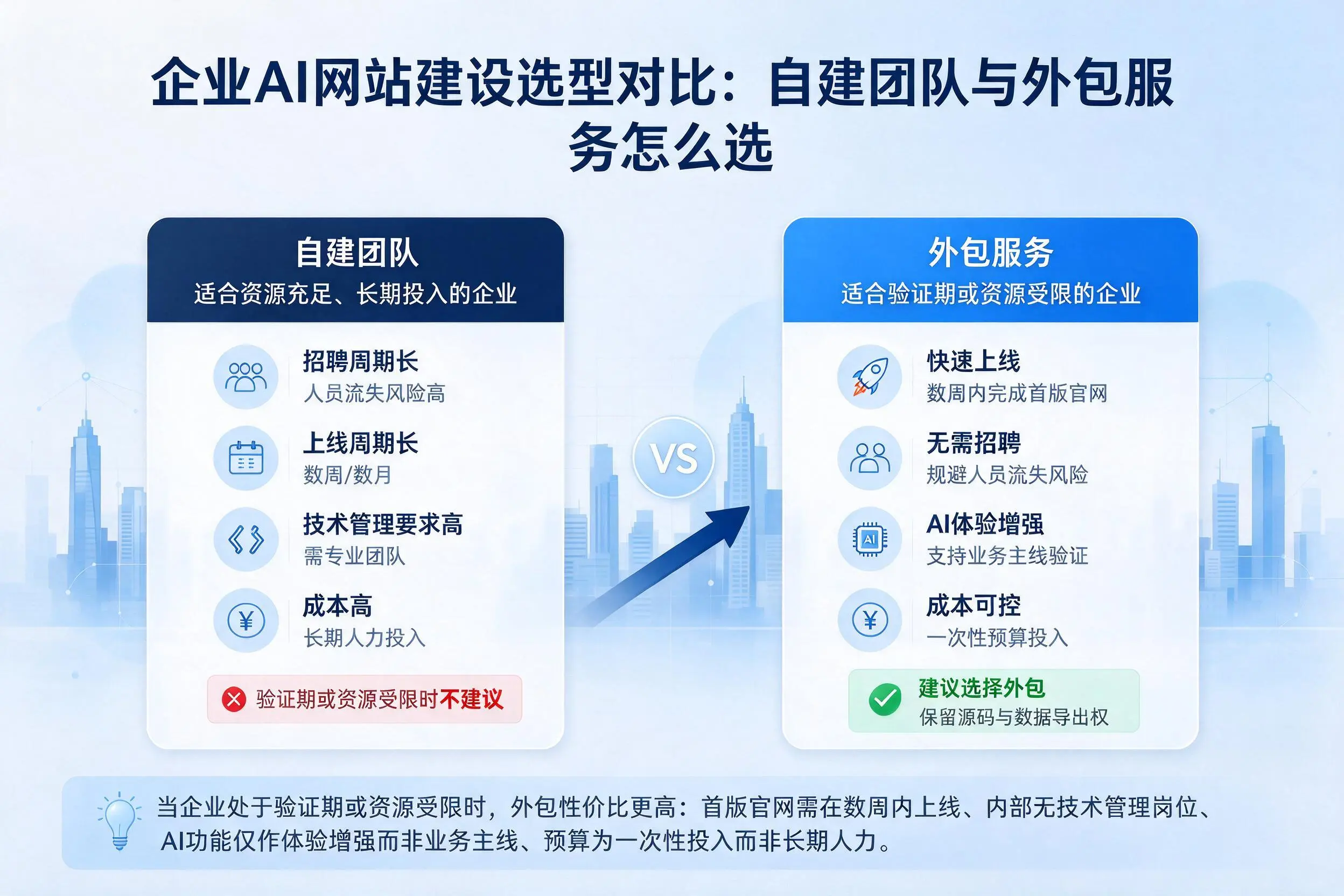 丽水企业AI网站建设选型对比:自建团队与外包服务怎么选